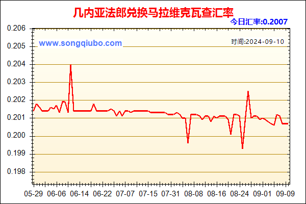 几内亚法郎兑人民币汇率走势图