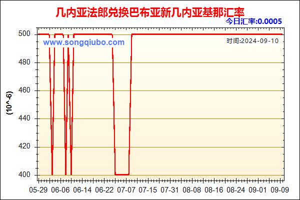 几内亚法郎兑人民币汇率走势图