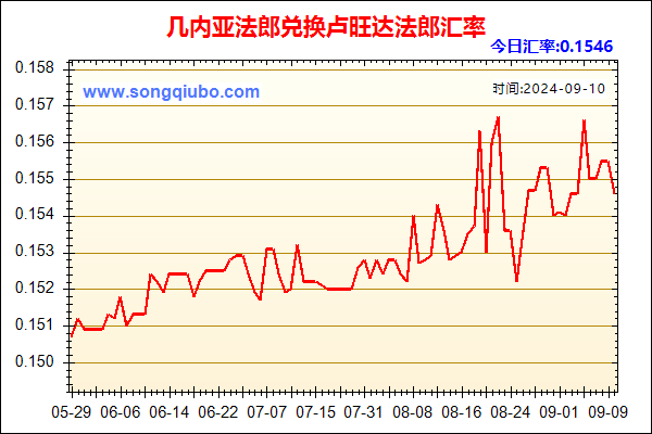 几内亚法郎兑人民币汇率走势图