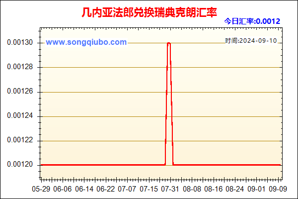 几内亚法郎兑人民币汇率走势图