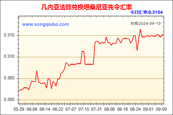 几内亚法郎兑人民币汇率走势图