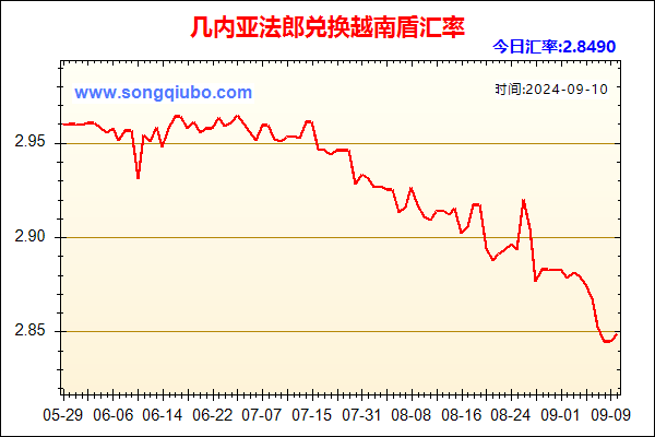 几内亚法郎兑人民币汇率走势图