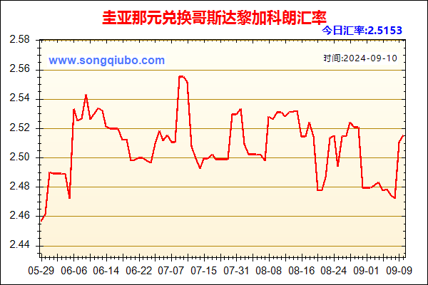 圭亚那元兑人民币汇率走势图