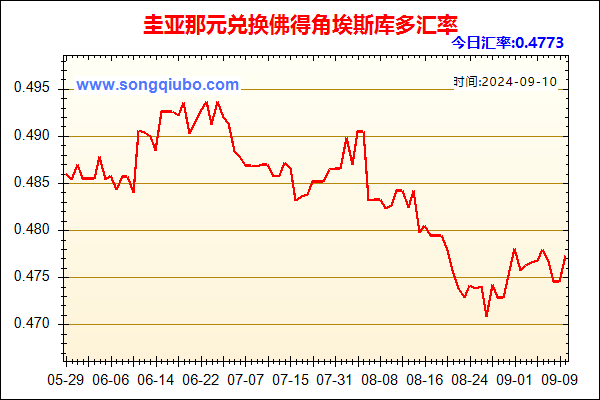 圭亚那元兑人民币汇率走势图