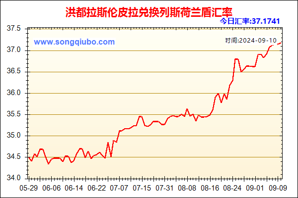 洪都拉斯伦皮拉兑人民币汇率走势图