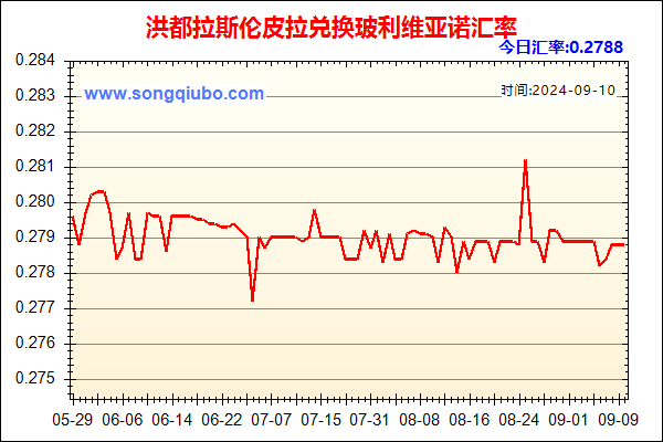 洪都拉斯伦皮拉兑人民币汇率走势图