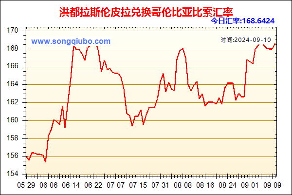 洪都拉斯伦皮拉兑人民币汇率走势图