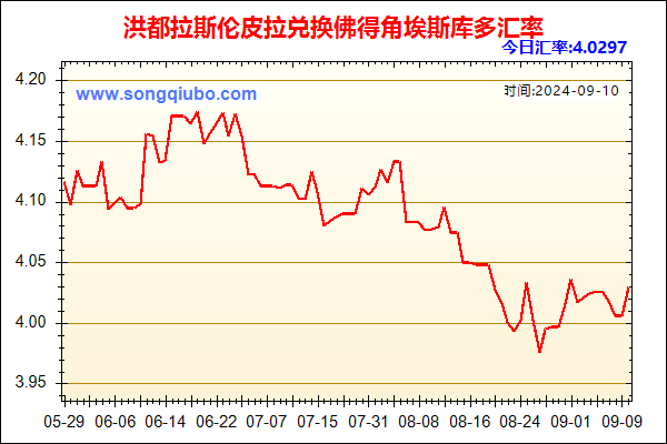 洪都拉斯伦皮拉兑人民币汇率走势图