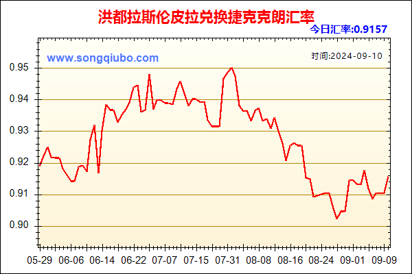 洪都拉斯伦皮拉兑人民币汇率走势图