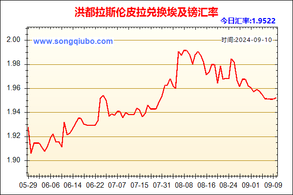 洪都拉斯伦皮拉兑人民币汇率走势图