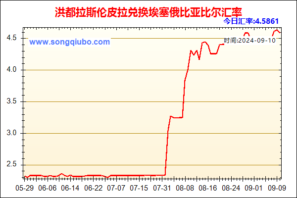 洪都拉斯伦皮拉兑人民币汇率走势图