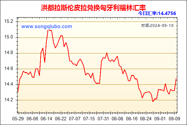 洪都拉斯伦皮拉兑人民币汇率走势图