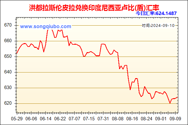 洪都拉斯伦皮拉兑人民币汇率走势图