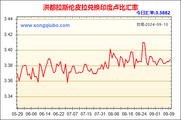 洪都拉斯伦皮拉兑人民币汇率走势图