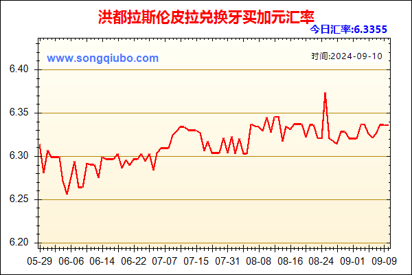 洪都拉斯伦皮拉兑人民币汇率走势图