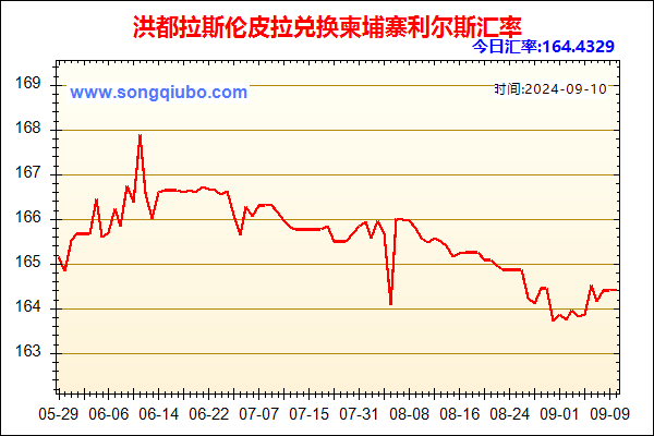 洪都拉斯伦皮拉兑人民币汇率走势图