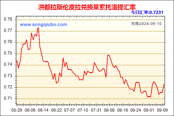 洪都拉斯伦皮拉兑人民币汇率走势图