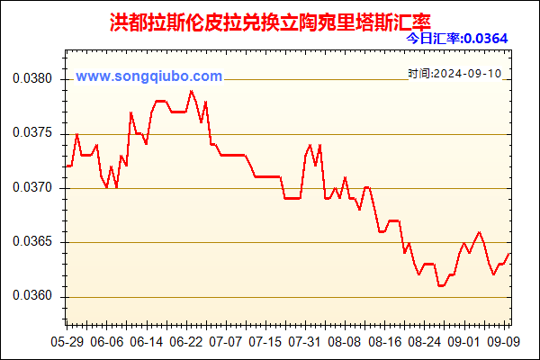 洪都拉斯伦皮拉兑人民币汇率走势图