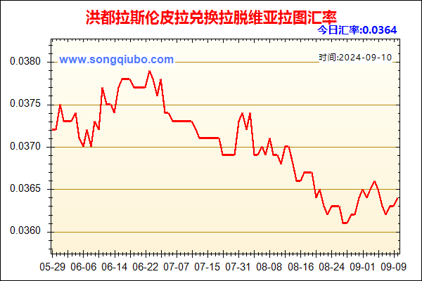 洪都拉斯伦皮拉兑人民币汇率走势图