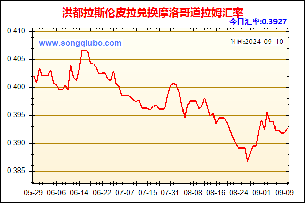 洪都拉斯伦皮拉兑人民币汇率走势图