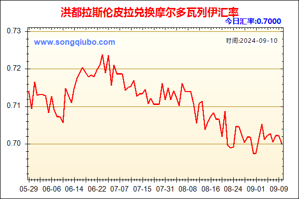 洪都拉斯伦皮拉兑人民币汇率走势图