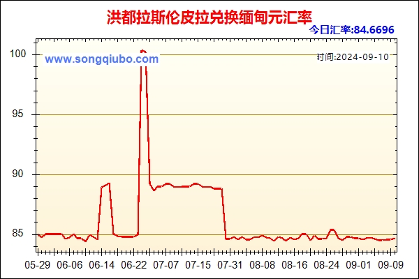 洪都拉斯伦皮拉兑人民币汇率走势图