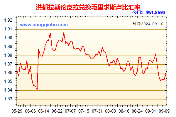 洪都拉斯伦皮拉兑人民币汇率走势图