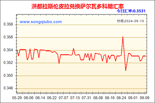 洪都拉斯伦皮拉兑人民币汇率走势图