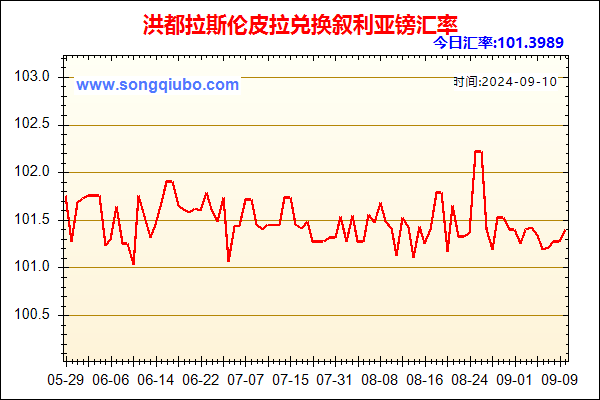 洪都拉斯伦皮拉兑人民币汇率走势图