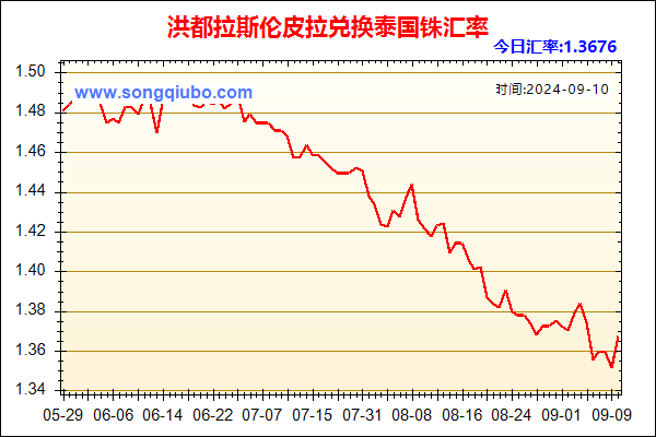 洪都拉斯伦皮拉兑人民币汇率走势图