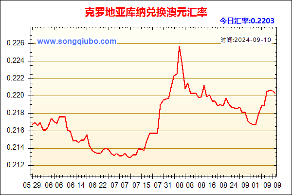 克罗地亚库纳兑人民币汇率走势图