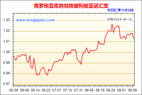 克罗地亚库纳兑人民币汇率走势图