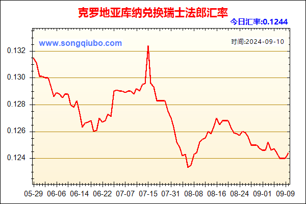 克罗地亚库纳兑人民币汇率走势图