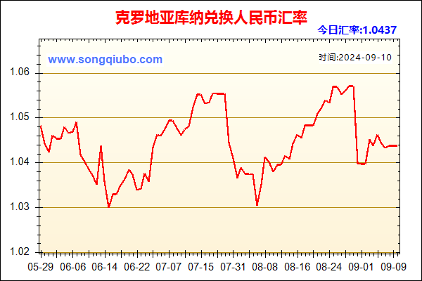 克罗地亚库纳兑人民币汇率走势图