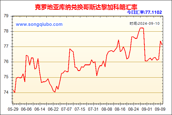 克罗地亚库纳兑人民币汇率走势图