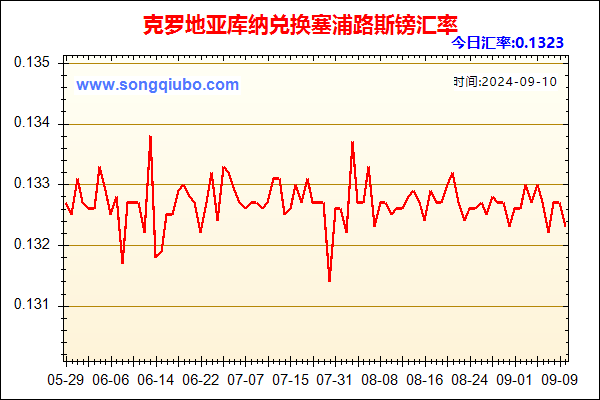 克罗地亚库纳兑人民币汇率走势图