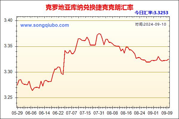 克罗地亚库纳兑人民币汇率走势图