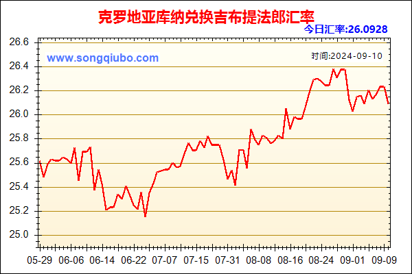 克罗地亚库纳兑人民币汇率走势图