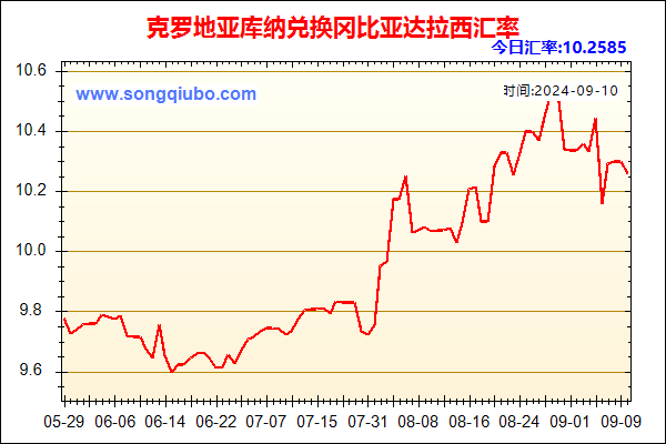 克罗地亚库纳兑人民币汇率走势图