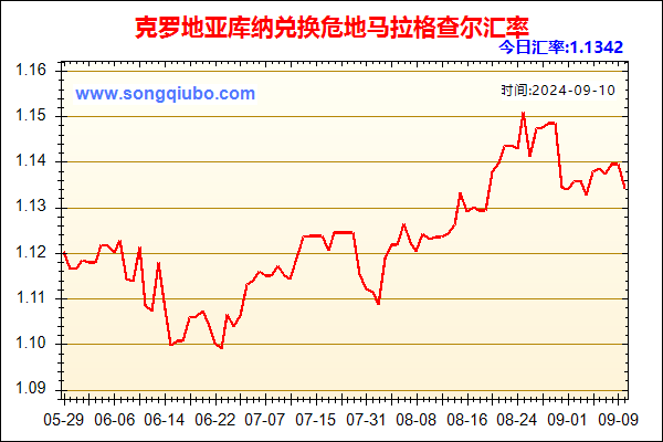 克罗地亚库纳兑人民币汇率走势图