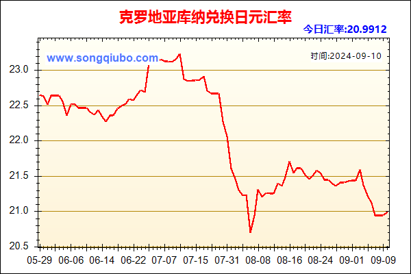 克罗地亚库纳兑人民币汇率走势图