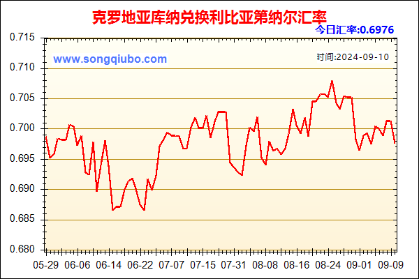 克罗地亚库纳兑人民币汇率走势图