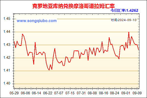 克罗地亚库纳兑人民币汇率走势图