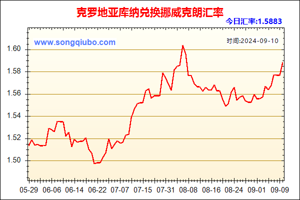 克罗地亚库纳兑人民币汇率走势图