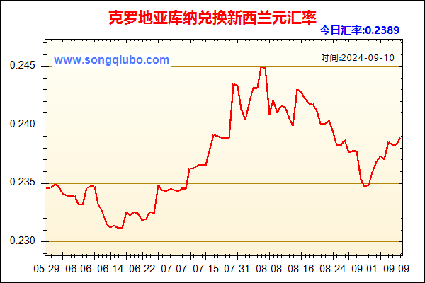 克罗地亚库纳兑人民币汇率走势图