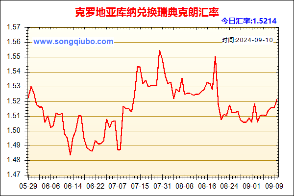 克罗地亚库纳兑人民币汇率走势图