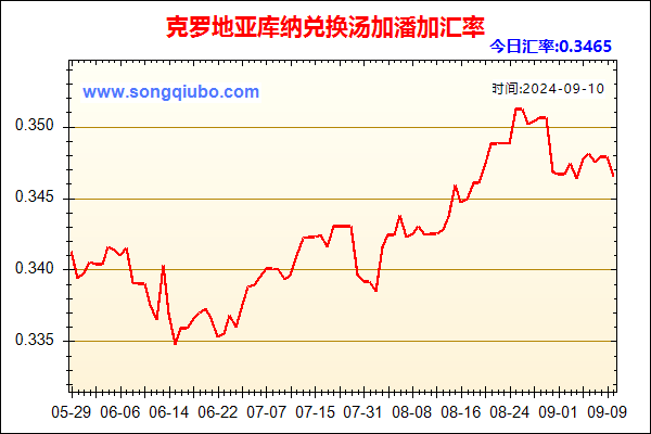 克罗地亚库纳兑人民币汇率走势图