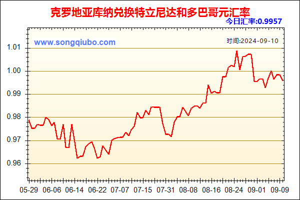 克罗地亚库纳兑人民币汇率走势图