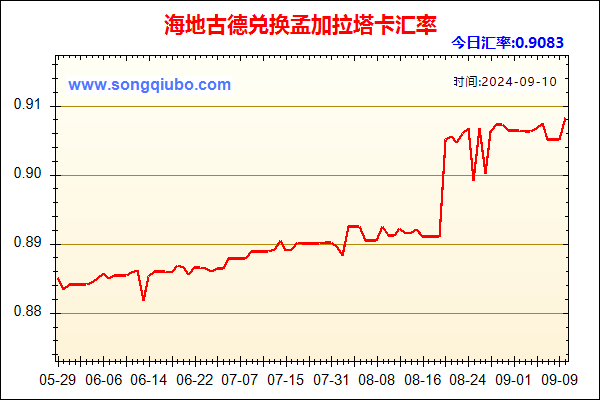 海地古德兑人民币汇率走势图