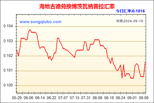 海地古德兑人民币汇率走势图